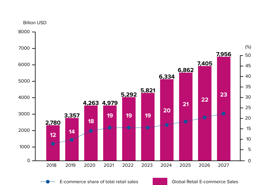 global retail ecommerce market size rising  